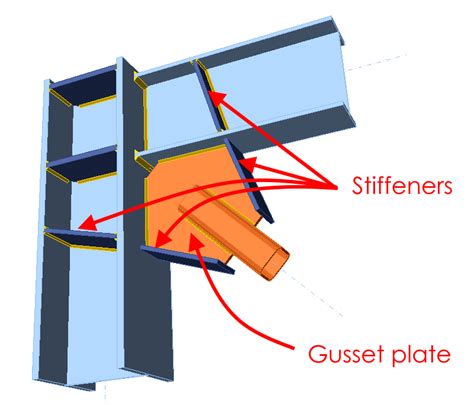 types of gussets